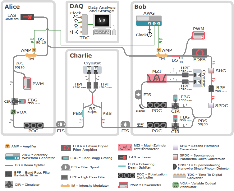 Schematic diagram of quantum teleportation