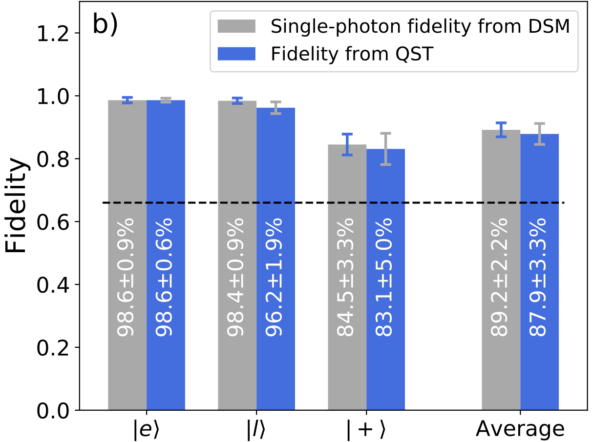 Measured teleportation fidelities for different time-bin qubits